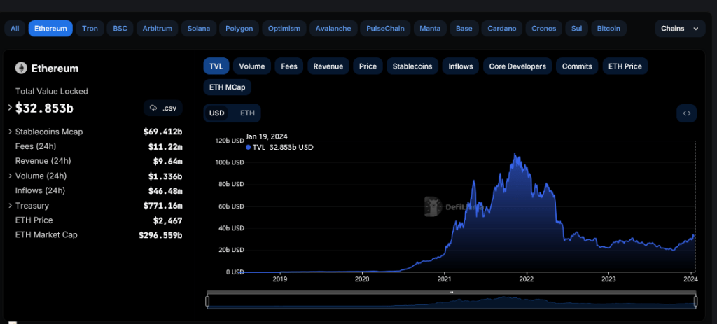 Ethereum DeFi TVL | Source: DeFiLlama