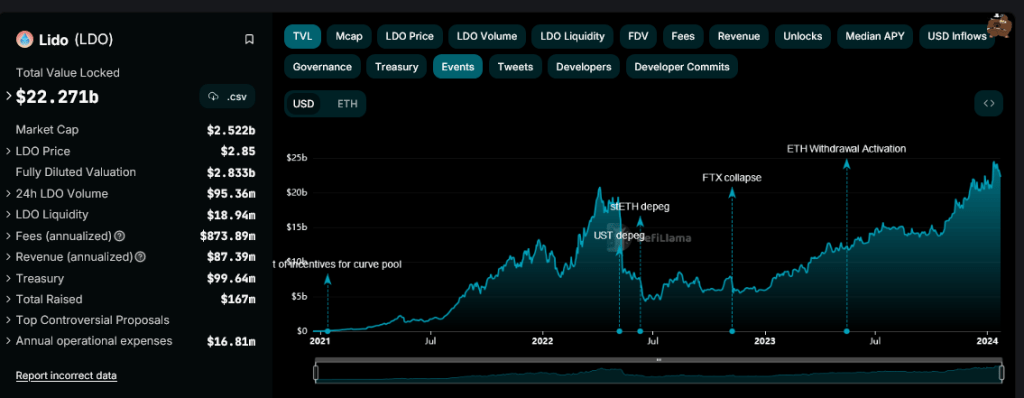 Lido Finance TVL | Source: DeFiLlama