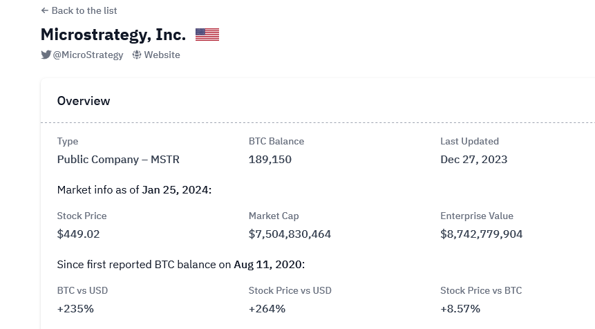 MicroStrategy BTC holding | Source: Bitcoin Treasuries