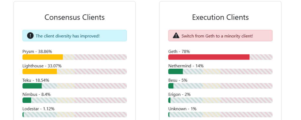 Geth is a preferred Ethereum execution client | Source: Client Diversity