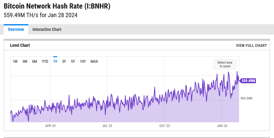 Bitcoin hash rate chart | Source: YCharts