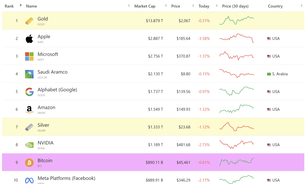 Largest assets by market cap Bitcoin