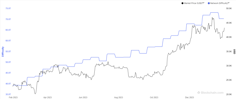 Bitcoin Mining Difficulty