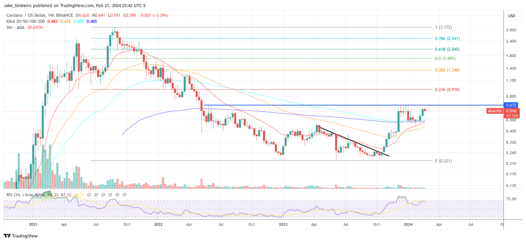 Cardano price