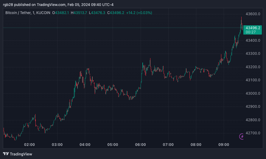 BTC, BTCUSDT, Crypto