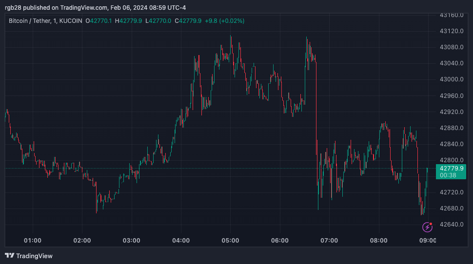 BTC, BTCUSDT, Crypto