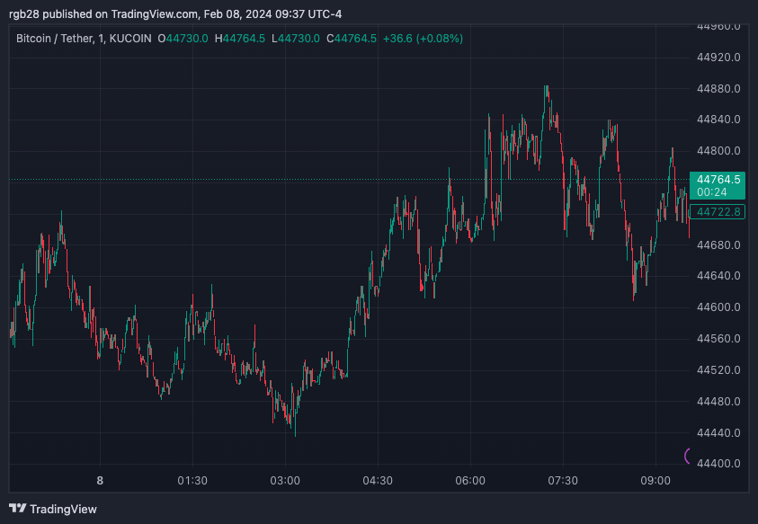 BTC, BTCUSDT, Bitcoin