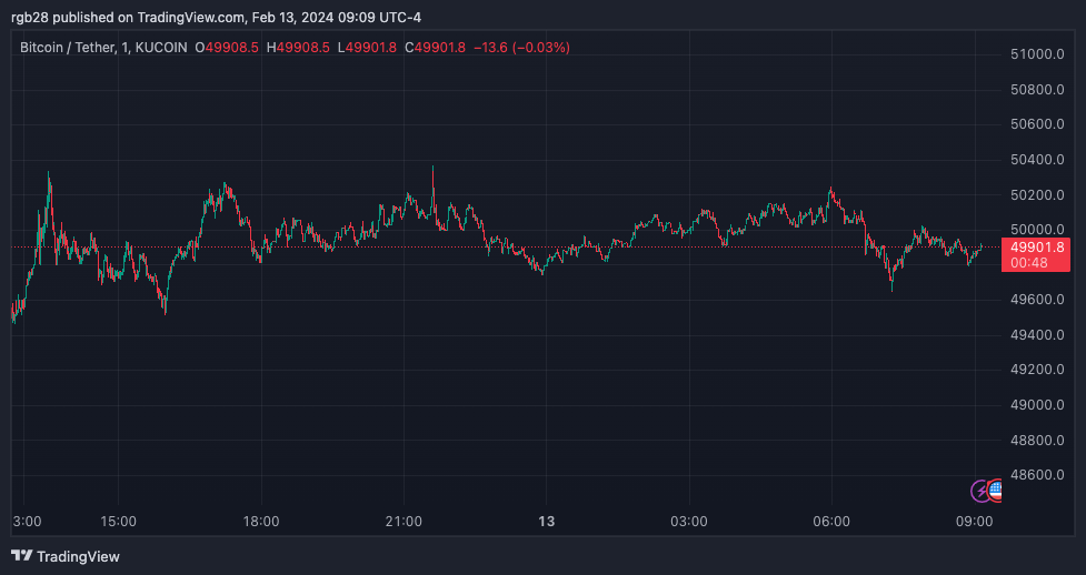 BTCUSDT, BTC, Crypto