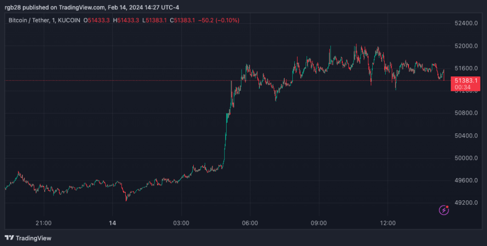 BTC, BTCUSDT, Bitcoin