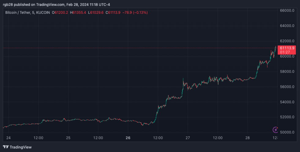 BTC, BTCUSDT, Crypto