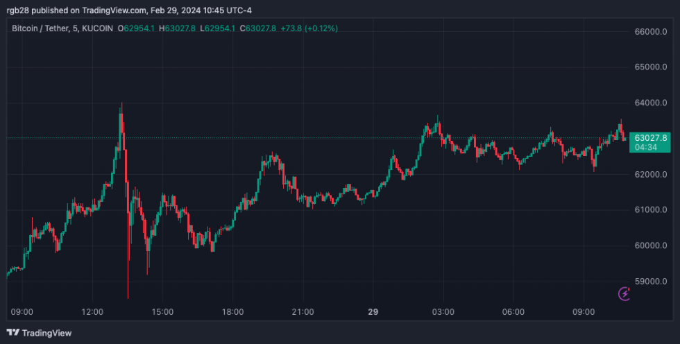 BTC, BTCUSDT, Gemini