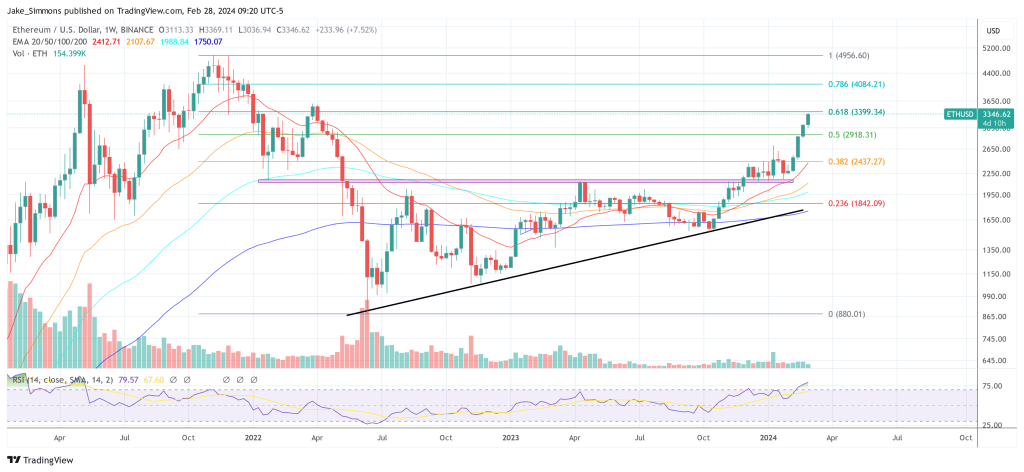 Ethereum price