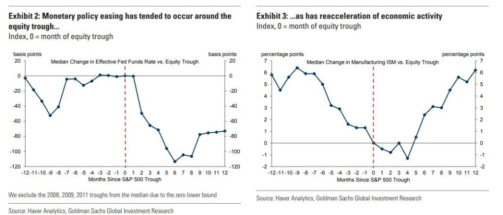 Fund rates cut versus equity market performance | Source: Alex Krueger via X