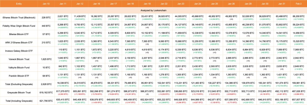 GBTC sells more coins | Source: Lookonchain via X