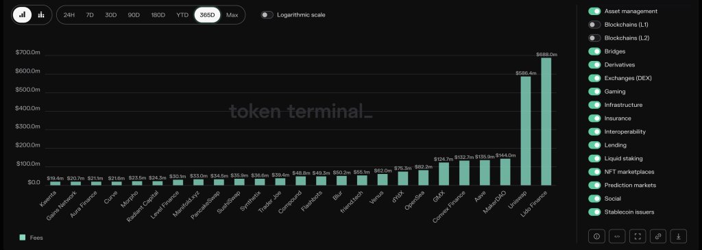 Crypto projects by fees generated last 365 days