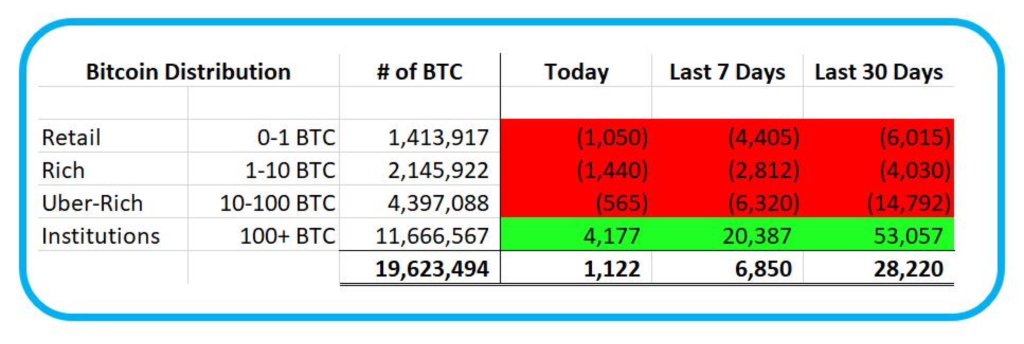 How BTC whales and small holders are trading | Source: HODL15Capital on X