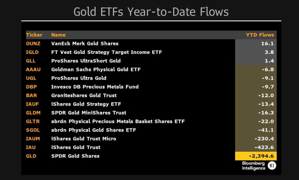 Gold ETFs