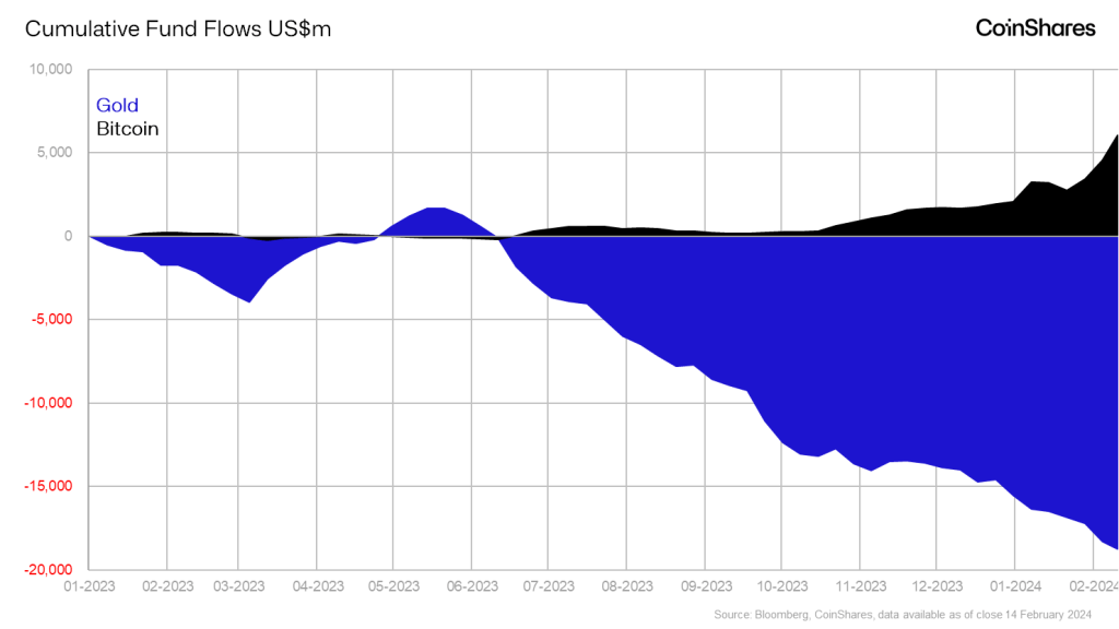 Fund flows data from all global ETFs on Bitcoin and gold