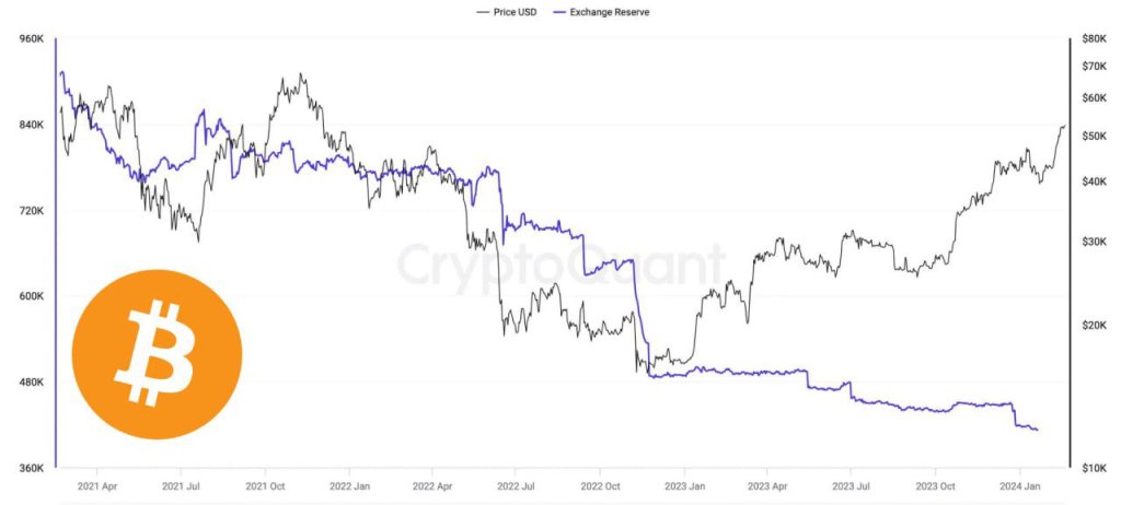 Coinbase's Bitcoin reserves