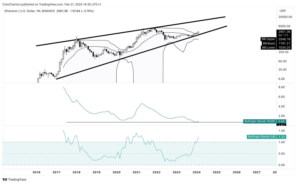 ETH bull bars banding along the upper BB | Source: Tony "The Bull" on X