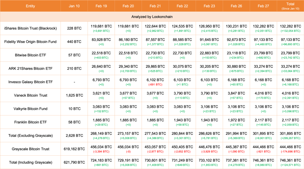 Institutions accumulating BTC | Source: Lookonchain on X