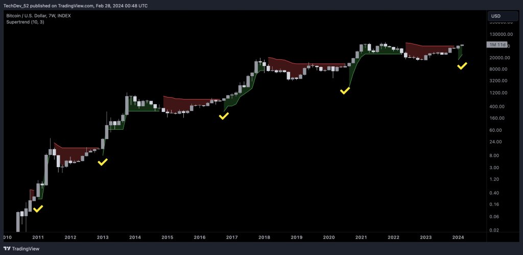 BTC above Supertrend | Source: Analyst via X