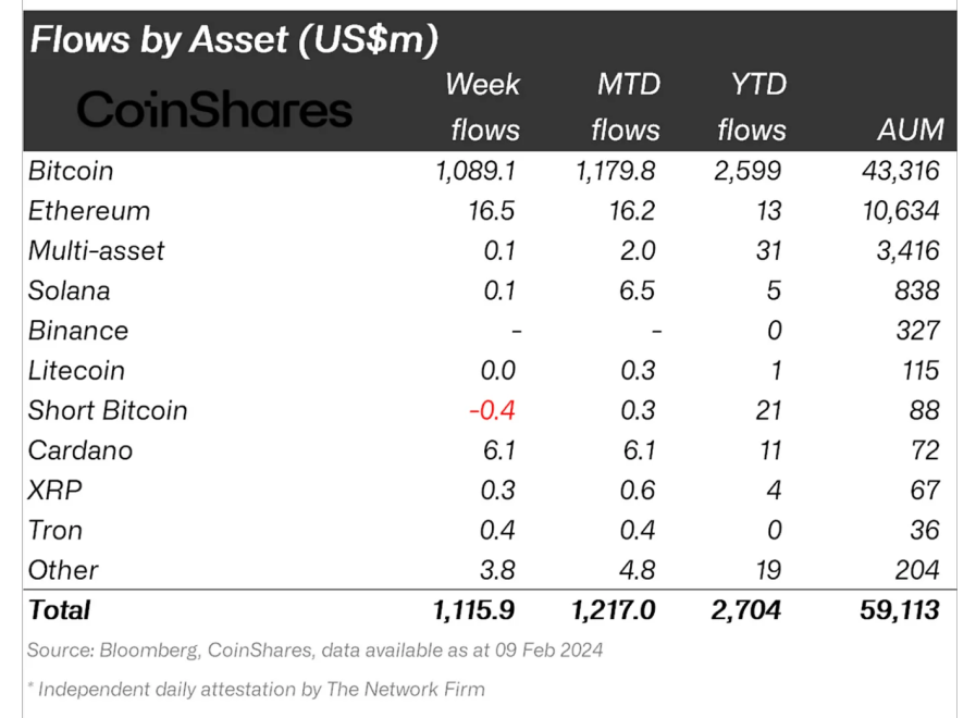 Crypto asset flows.