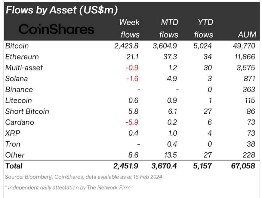 Crypto asset flows. 