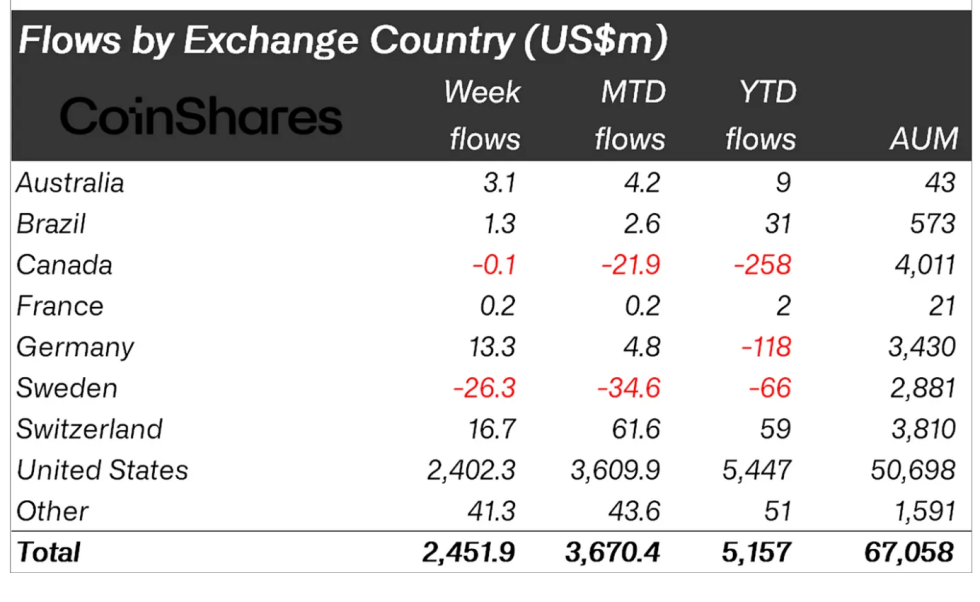 Crypto asset flows by country. 