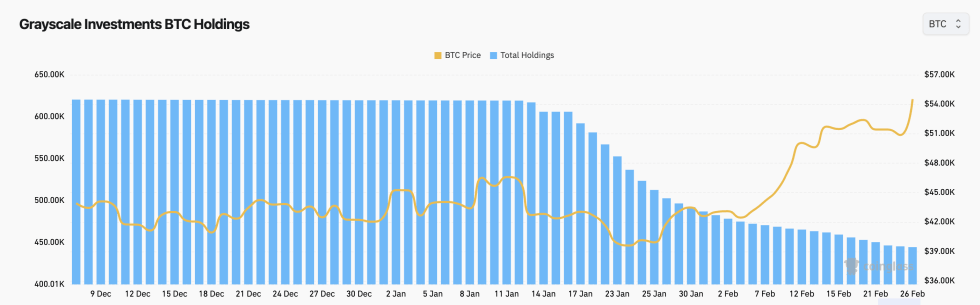 Grayscale Bitcoin Holdings