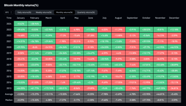 Bitcoin monthly performance