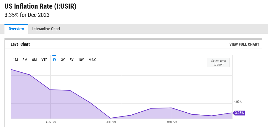 United States inflation data | Source: YCharts