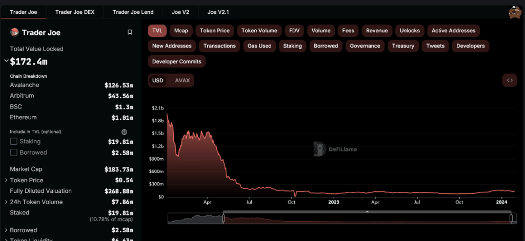 Trader Joe's TVL rising | Source: DeFiLlama