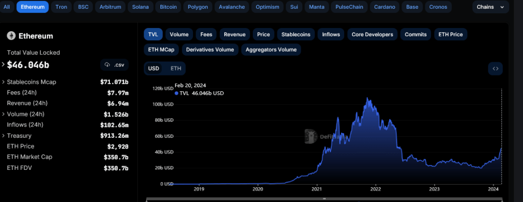 Ethereum TVL | Source: DeFiLlama