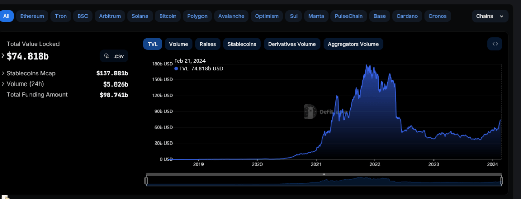 DeFi TVL rising | Source: DeFiLlama