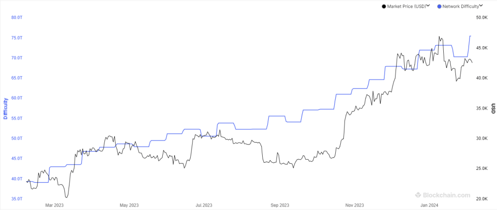 Bitcoin Difficulty