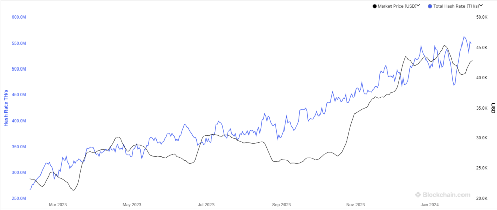 Bitcoin Hashrate