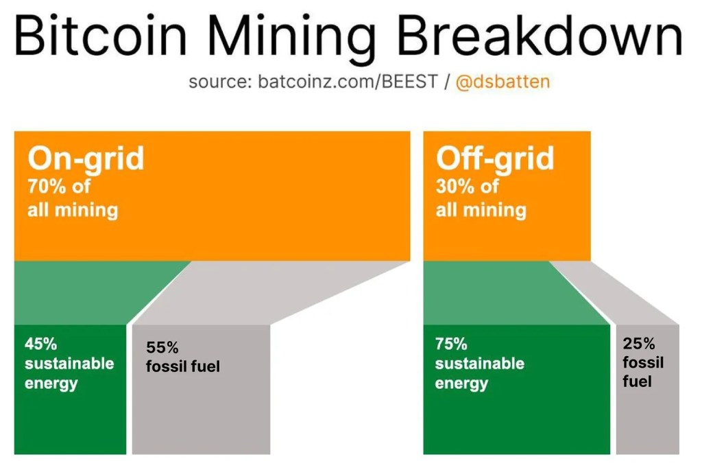 BTC mining: off-grid vs. on-grid