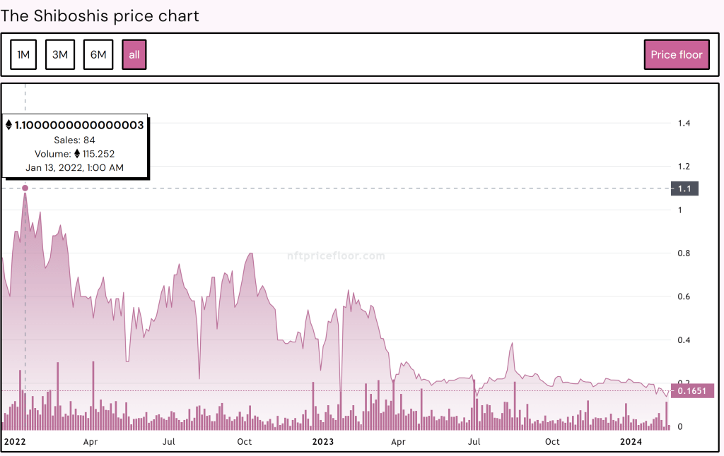 The Shiboshis price chart