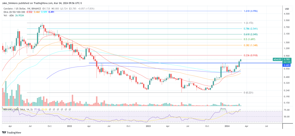 Cardano price