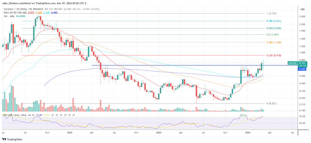 Cardano Price