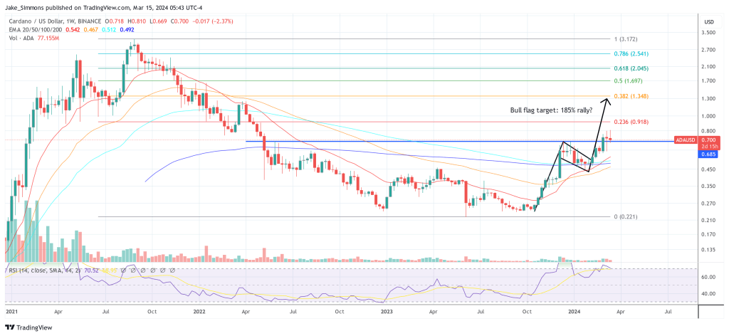 Cardano price