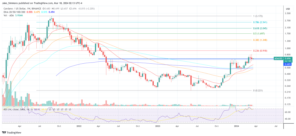 Cardano ADA price