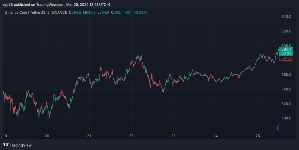 BNB, BNBUSDT, Binance, crypto