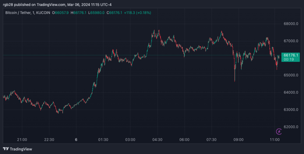 BTC, BTCUSDT, Bitcoin, Crypto