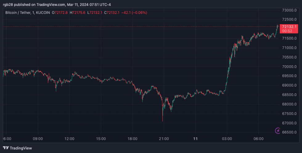 BTC, bitcoin, BTCUSDT