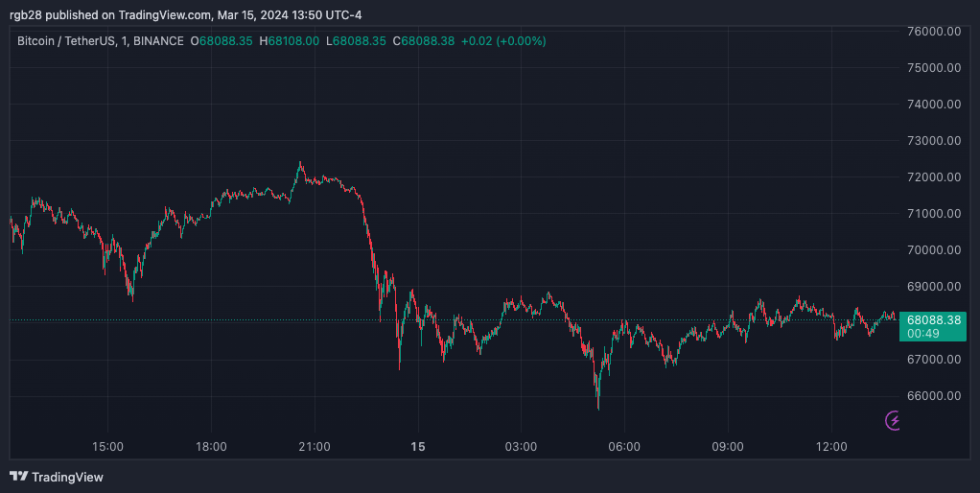 Bitcoin, BTCUSDT, BTC Bitcoin ETF