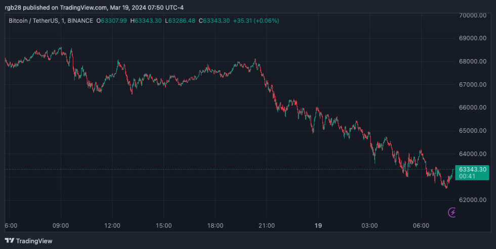 Bitcoin, BTC, BTCUSDT, Bitcoin ETF