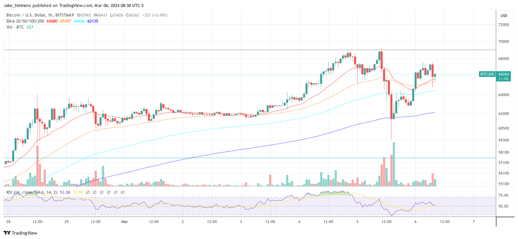 Bitcoin price