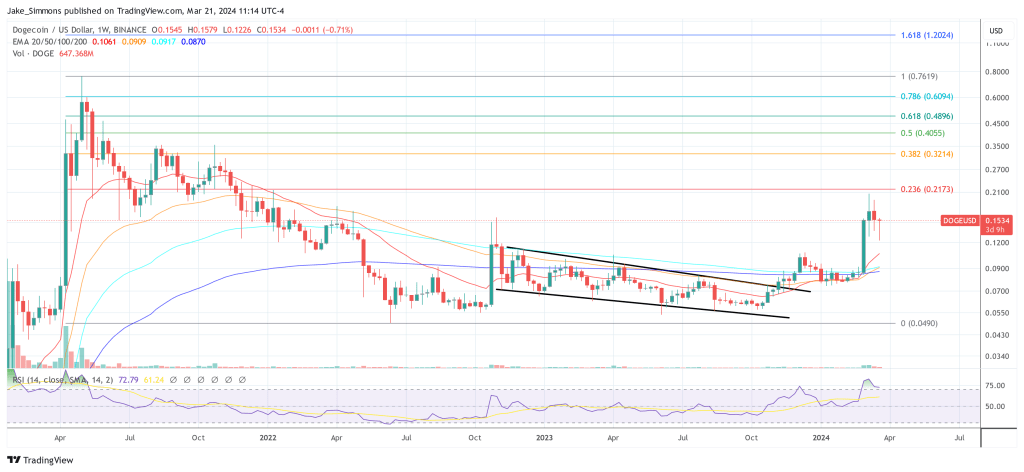 Dogecoin price